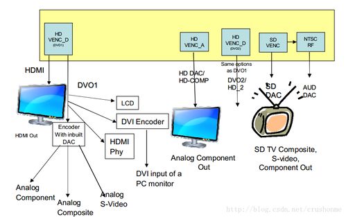 嵌入式驱动开发与人工智能基础软件开发 以传感器接口与视频输出为例